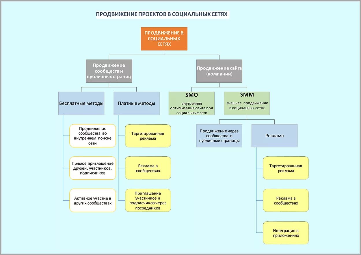 Стратегия продвижения в интернете. Стратегия продвижения в социальных сетях. Стратегия продвижения. Стратегия продвижения в соц сетях пример. Виды стратегий продвижения.