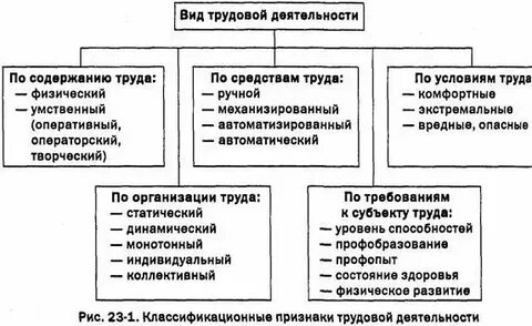 Проявления форм труда