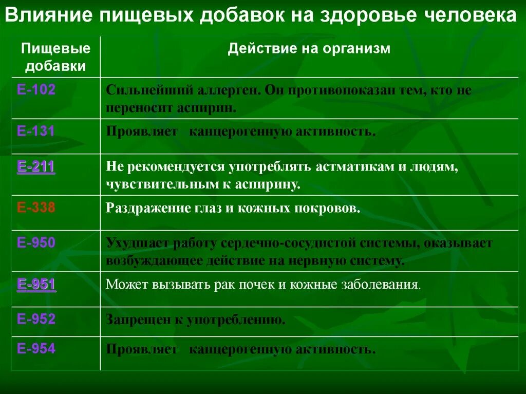 Влияние пищевых добавок на здоровье. Пищевые добавки и их воздействие на организм. Воздействие пищевых добавок на организм. Пищевая добавка влияние на организм. Влияние е добавок на организм человека.