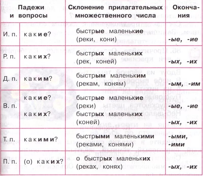 Осветило какой падеж. Таблица склонение имен прилагательных по падежам. Таблица падежей имен прилагательных. Памятка склонение прилагательных по падежам. Падежи имени прилагательного таблица.