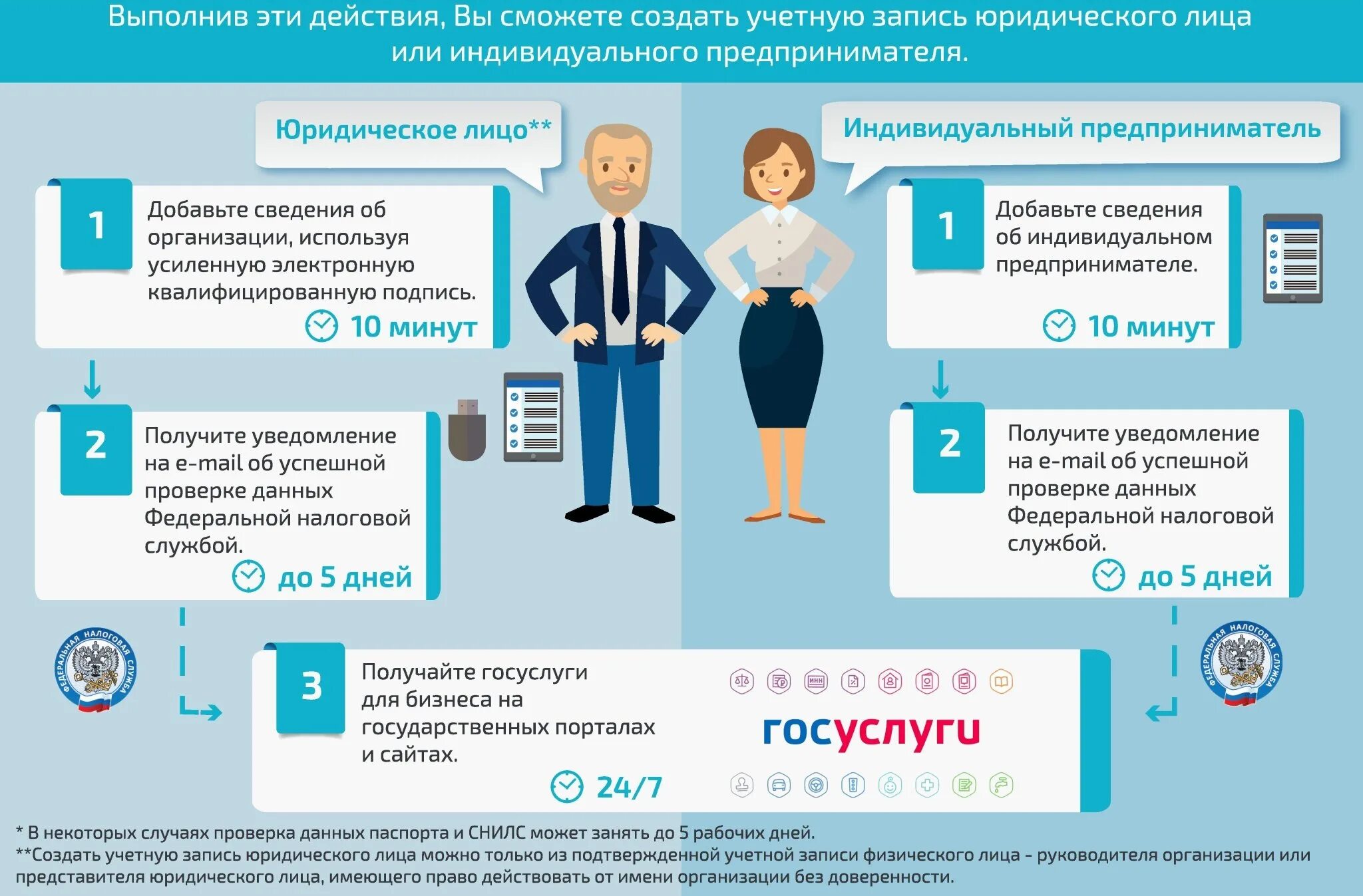 Схема регистрации на госуслугах. Госуслуги для юридических лиц. Единая система идентификации госуслуги. ЕСИА госуслуги.