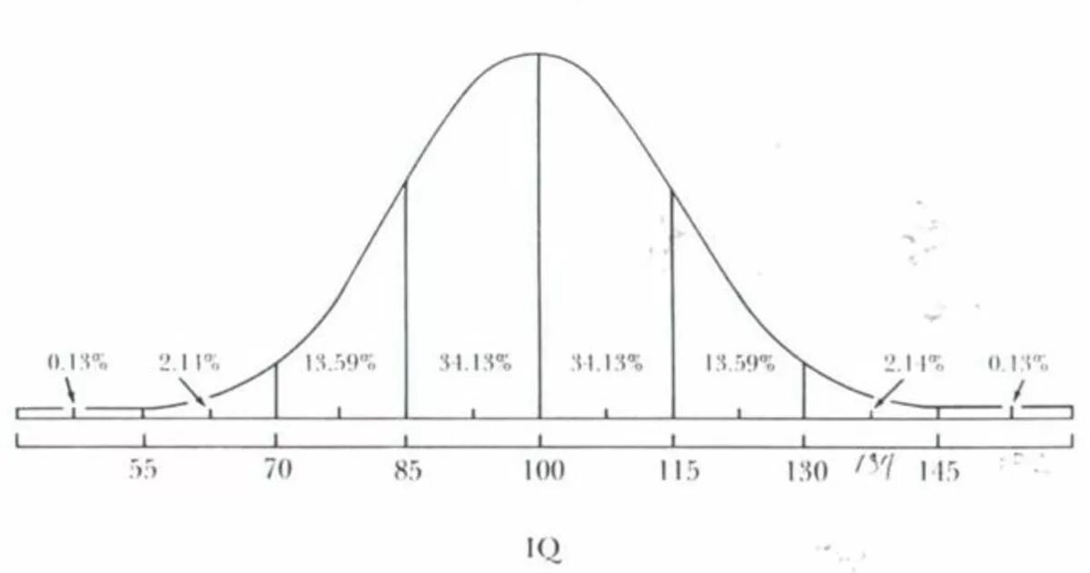 Распределение IQ. Нормальное распределение IQ. Распределение IQ 128. Распределение IQ среди населения.