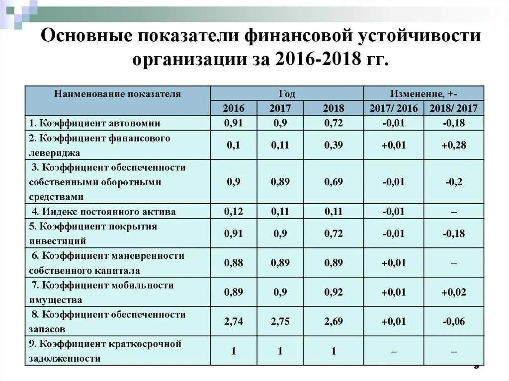 Основные производственные показатели организации. Основные показатели оценки финансовой устойчивости организации. Показатели оценки фин устойчивости предприятия. Коэффициенты анализа финансового состояния предприятия формулы. Баланс формула показатели финансовой устойчивости.