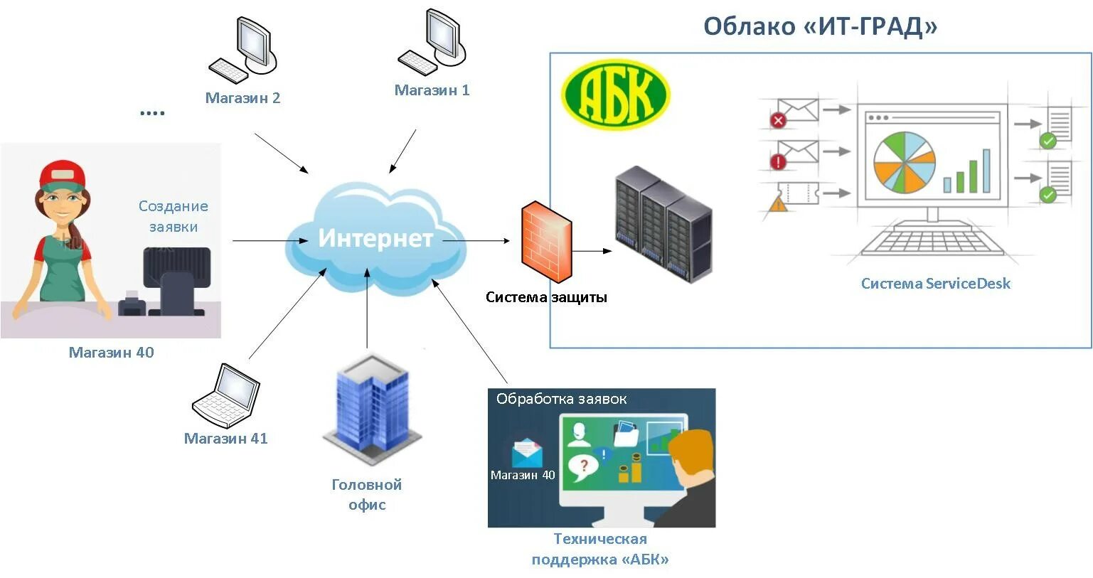 Сервисы ит инфраструктуры. It инфраструктура. облачной it-инфраструктуры. облачная инфраструктура. облачные технологии схема.