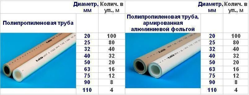 Диаметр труб водоснабжения. Внутренний диаметр полипропиленовых труб 25 мм для отопления. Полипропиленовая труба 25 мм внутренний диаметр. Внутренний диаметр 50 полипропиленовой трубы. Полипропиленовая труба 50 мм внутренний диаметр.