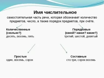 Сокращенное обозначение чисел над именами числительными