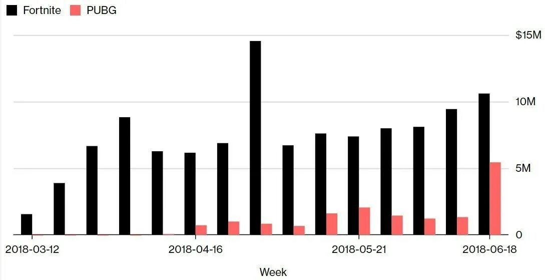 PUBG статистика. Статистика Fortnite. Fortnite статистика популярности. Популярность ПУБГ. Статистика онлайна фортнайт