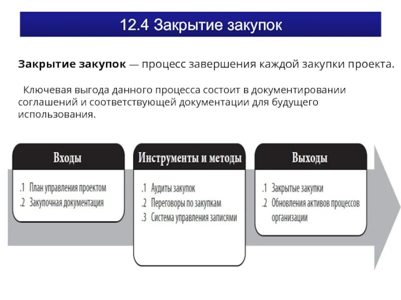 Управление закупками пример. Управление закупками проекта. план управления закупками проекта. процесс управления закупками в проекте. общая схема управления закупками проекта.