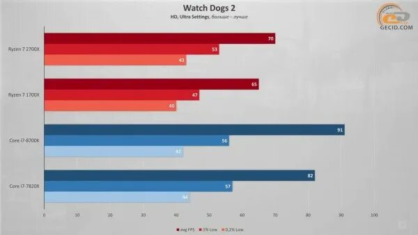 Ryzen 1700 vs. Ryzen 7 1700/2700x. Ryzen7 1700 vs 2700. Сравнение процессоров Ryzen 7. Ryzen 5 поколения.