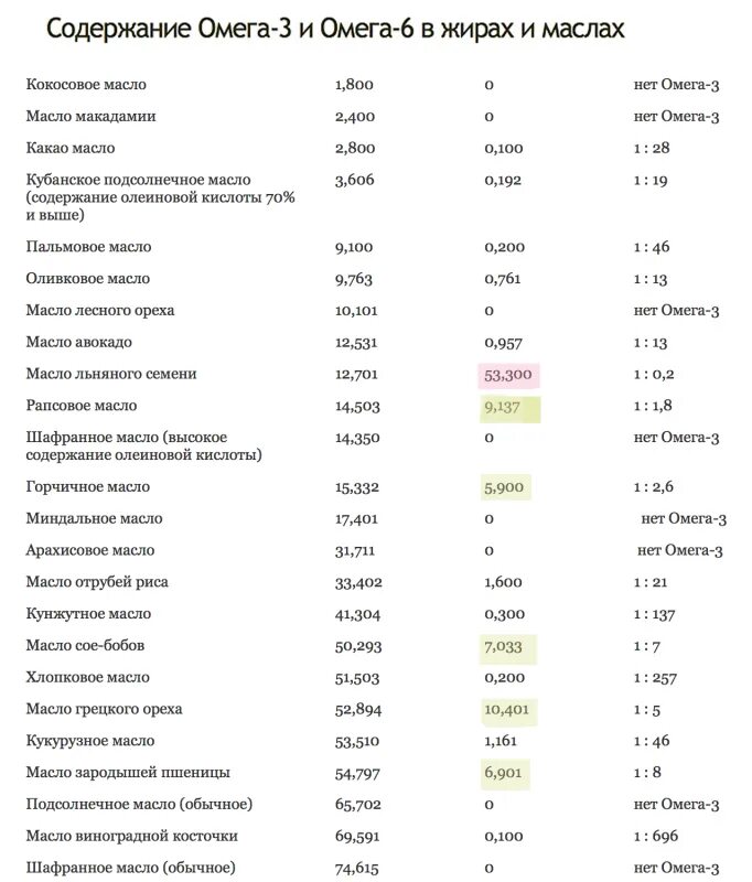 Содержание омега. Таблица содержания омега 3. содержание омега 3 в продуктах питания таблица. омега-3 содержание в маслах маслах таблица. соотношение омега 3 и омега 6 в продуктах таблица.