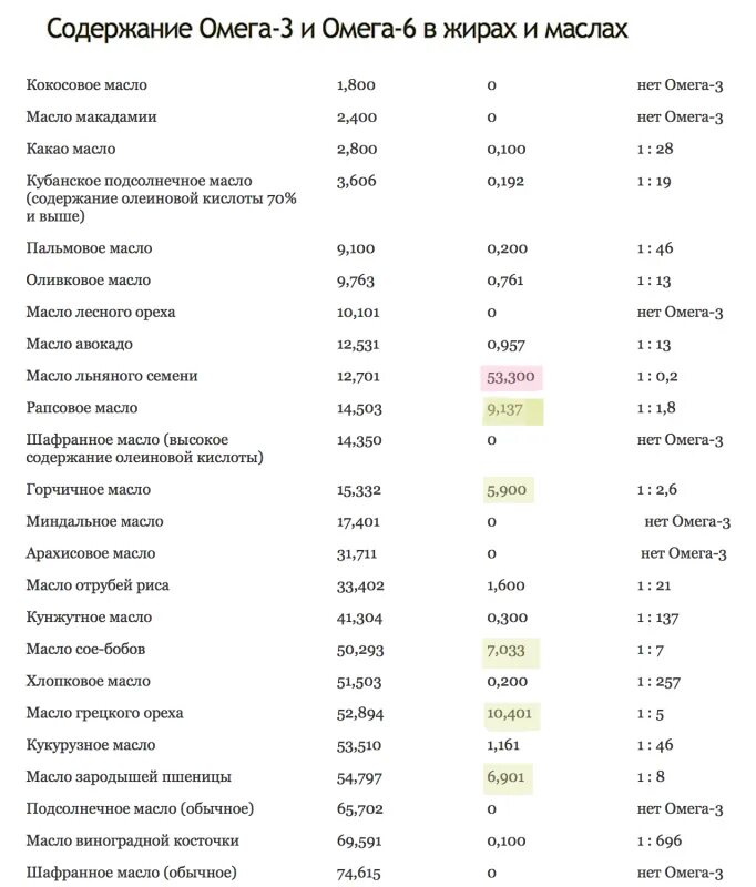 Содержание Омега 3 таблица. Содержание Омега 3 в продуктах питания таблица. Омега-3 содержание в маслах маслах таблица. Соотношение Омега 3 и Омега 6 в продуктах таблица. Масло содержащее омега