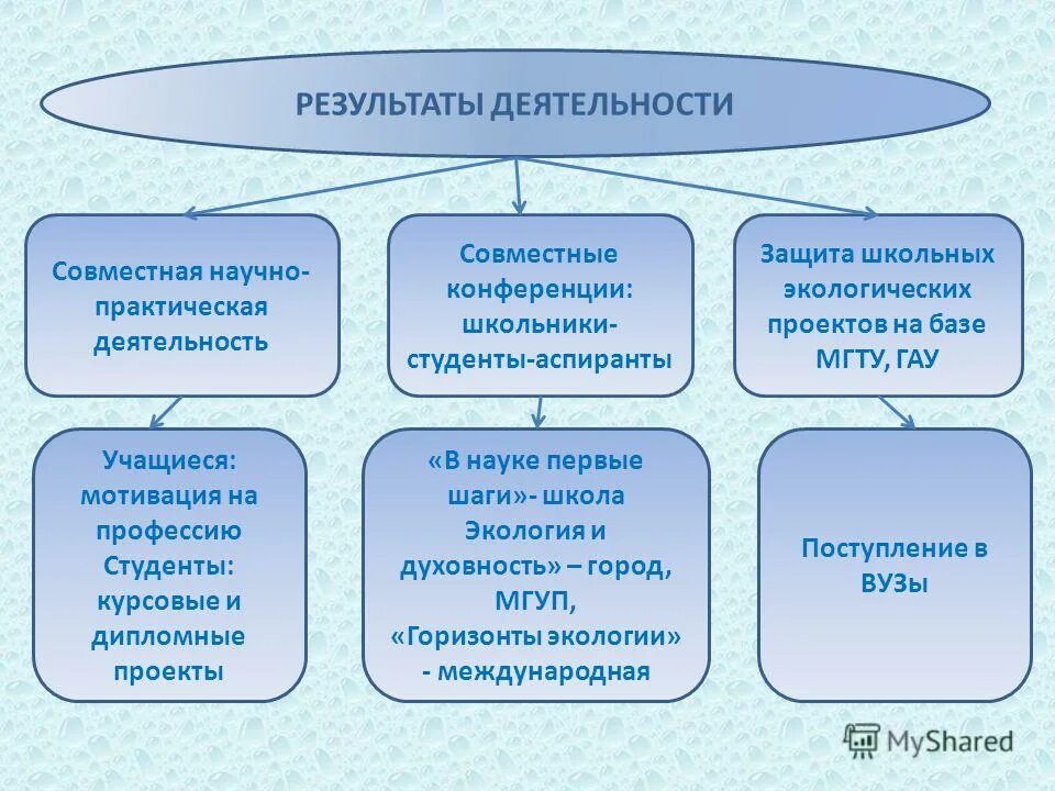 Что значит результат деятельности