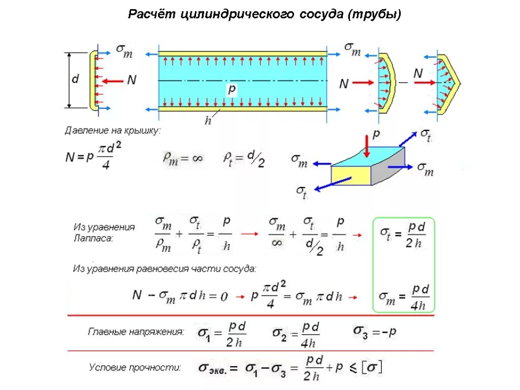 Расчет на разрыв. Расчет трубы на внешнее давление. Расчет тонкостенной трубы на прочность. Расчет напряжений в трубе при изгибе. Расчет прочности трубы на давление калькулятор.