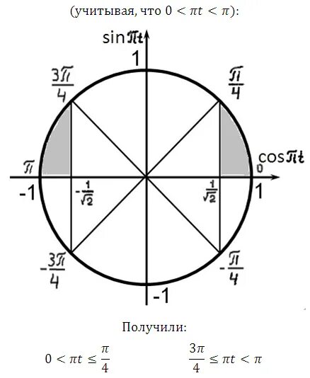 Промежуток от -Pi до Pi/2. -2pi на тригонометрическом круге. Промежуток от Pi/2 до 2pi. Тригонометрический круг 3п. П 12 на окружности