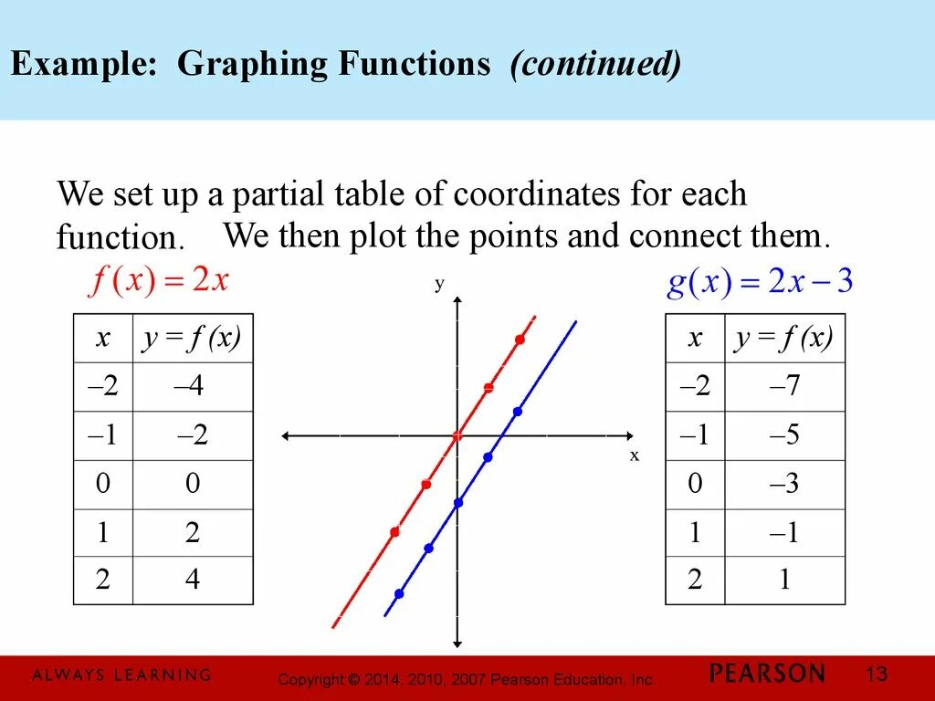 Function graphs. Graph example. Функция континуе. Indicative function graph. Find function c