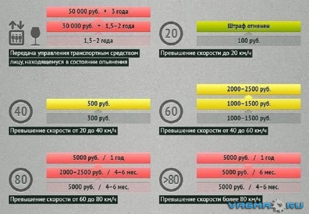 Штрафы гибдд 2023 года. Штрафы ГИБДД. Штраф за нарушение правил дорожного движения. Таблица новых штрафов ГИБДД. Превышение скорости штрафы.