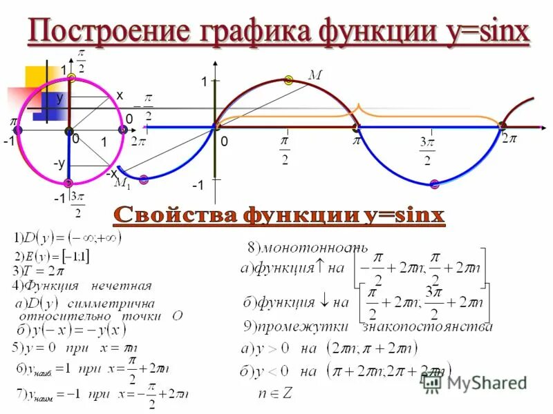Что является графиком функции y sin x