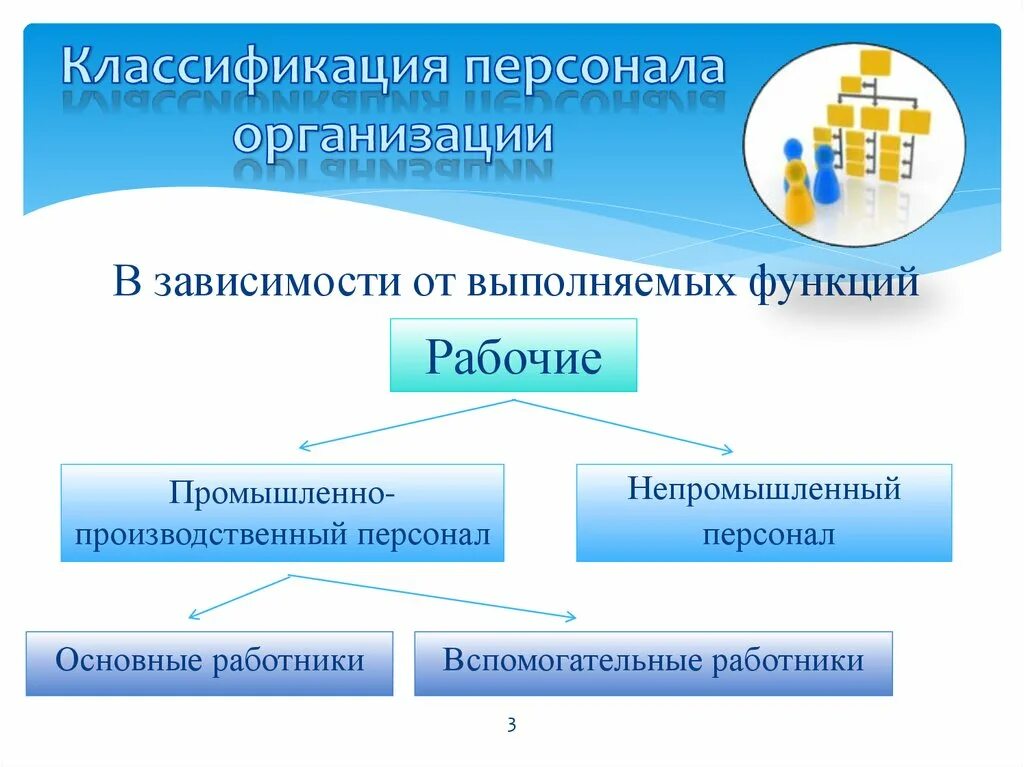 Функции рабочих в организации. Классификация персонала организации. Производственный персонал классификация. Классификация работников предприятия. Непромышленный персонал в организации.