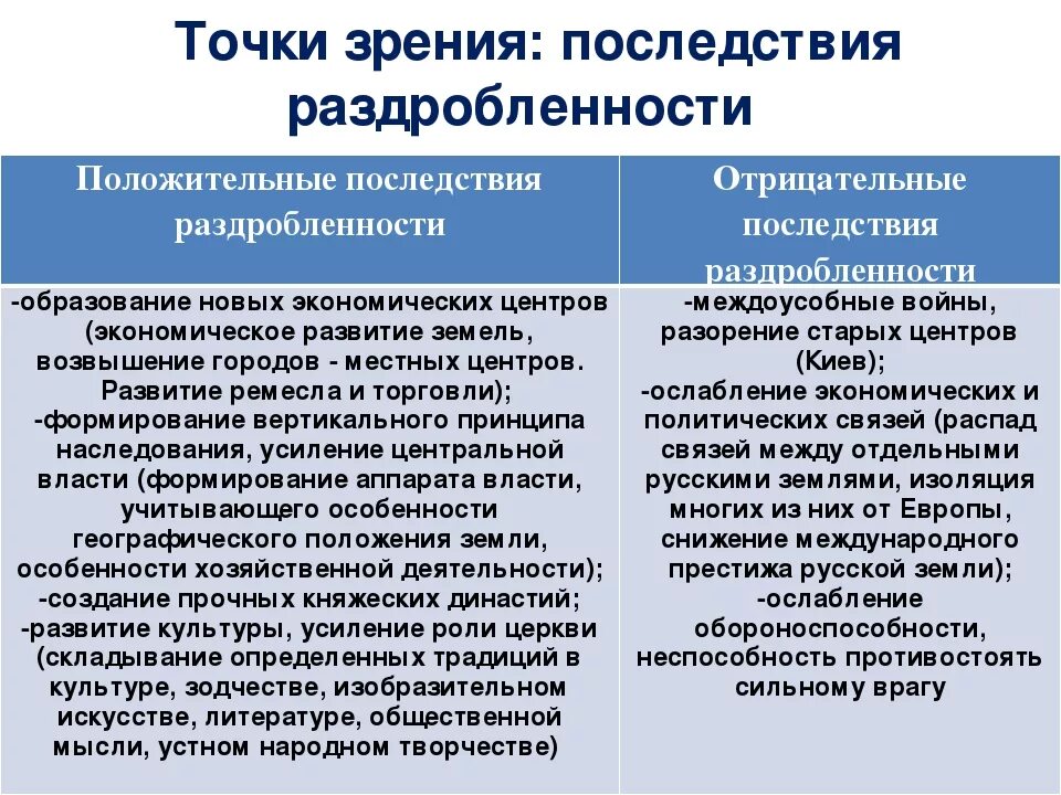 Положительные и отрицательные разницы. Последствия политической раздробленности. Последствия политической раздробленности на Руси. Негативные последствия феодальной раздробленности. Отрицательные последствия раздробленности Руси.