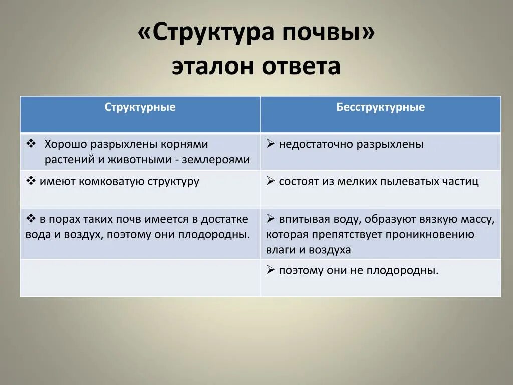 Различие почв бесструктурные. Структурные и бесструктурные почвы. Бесструктурная почва. Структурные и без структурные почвы. Структура почвы структурная бесструктурная.