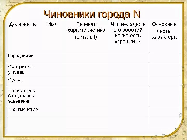 Сфера жизни городничего