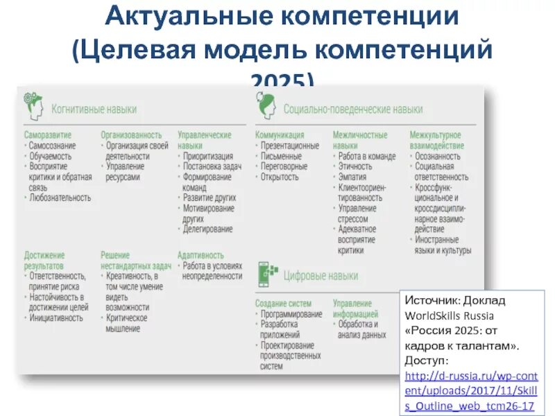 Целевые компетенции. Актуальные компетенции. целевая модель компетенций 2025. целевая модель.