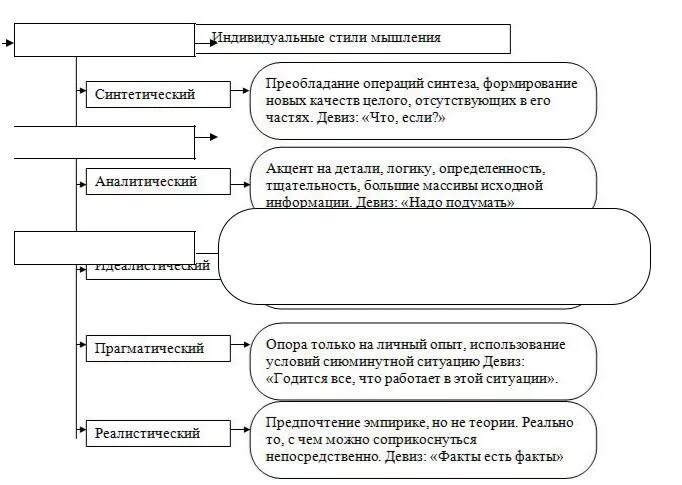 Индивидуальные стили мышления таблица. Индивидуальные стили мышления.психология. Синтетический и аналитический стиль мышление. Типы мышления в стилистике. Аналитический стиль