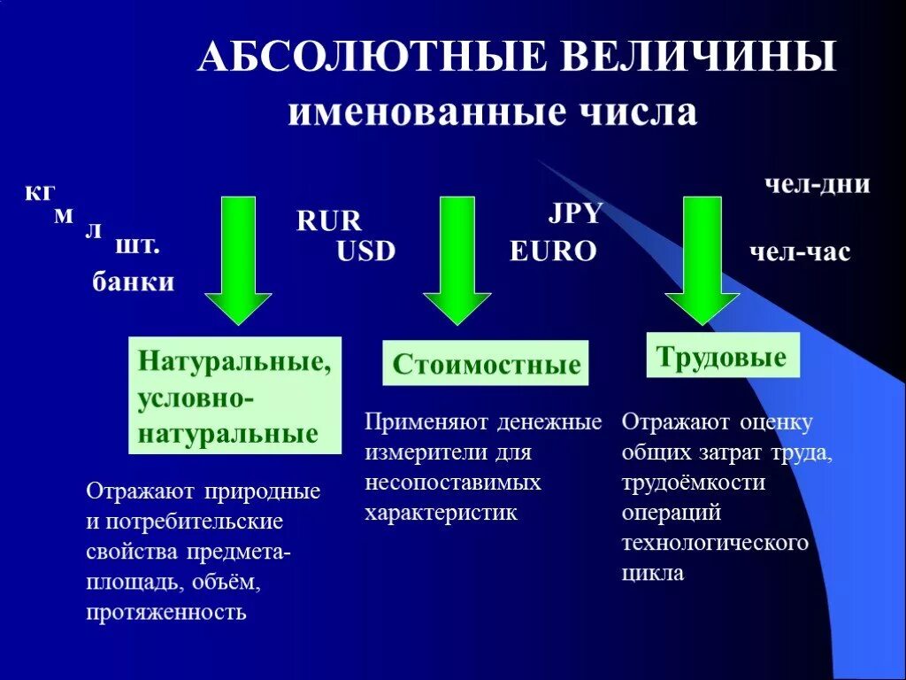 Относительное и абсолютное сравнение. Абсолютные величины в статистике. Абсолютные и относительные величины в статистике. Натуральные величины в экономике. Абсолютные величины пример.