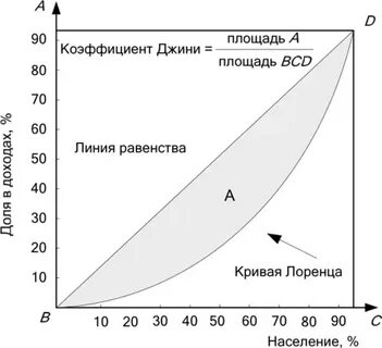 Коэффициент джини что это