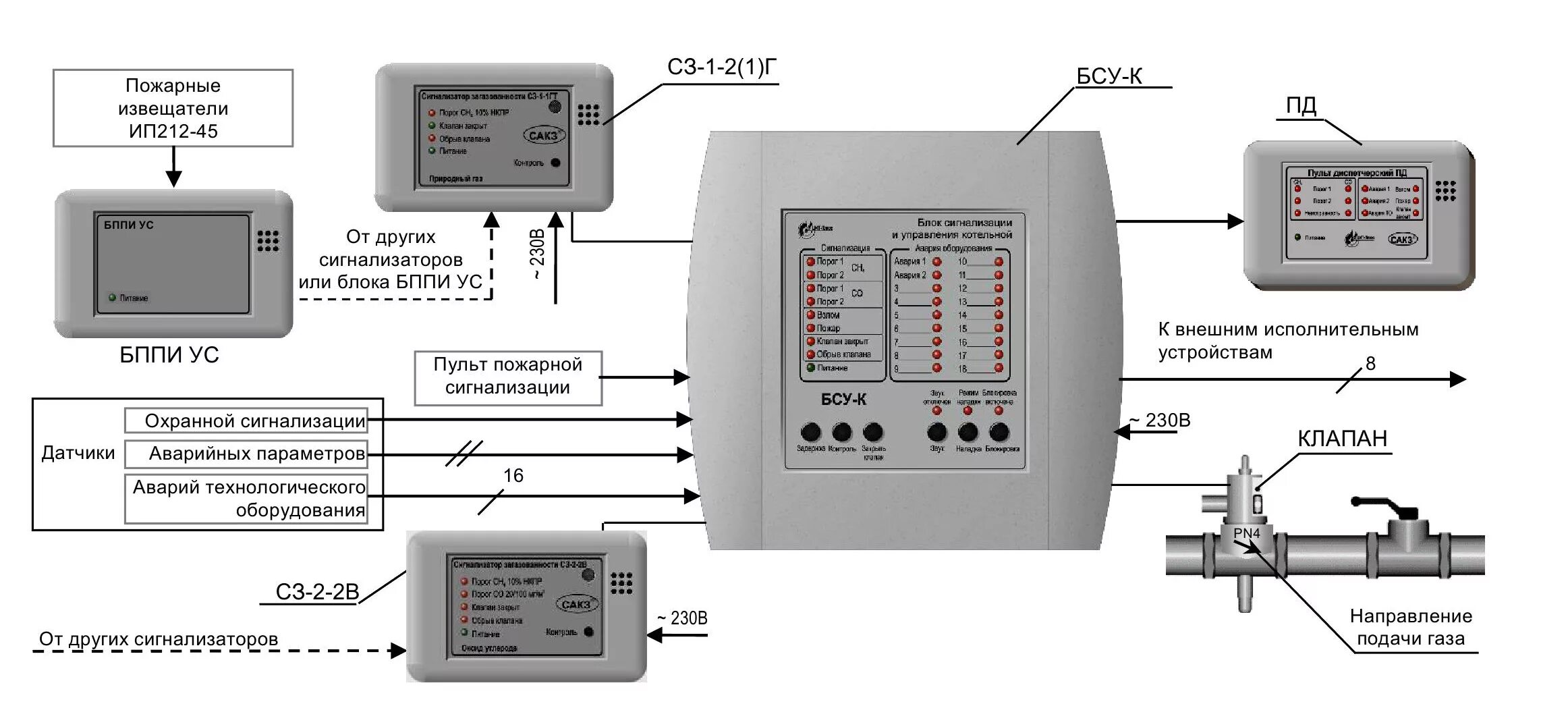 Оповещение газа. Система контроля загазованности САКЗ-МК-3с. Сигнализатор газа "САКЗ-МК-2-1а". БСУ-К блок сигнализации и управления котельной. Блок управления сигнализатор загазованности для газа.