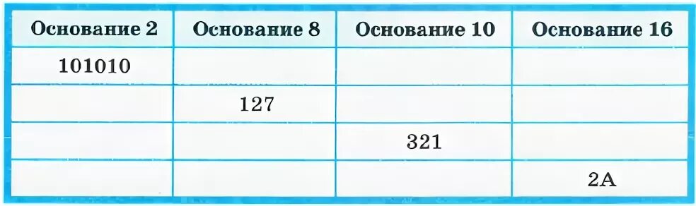 Заполнить таблицу основание 2 основание 8. Основание 2 101010. заполнить таблицу системы счисления. основание 2 101010 основание 8. заполни таблицу система счисления основание цифры.