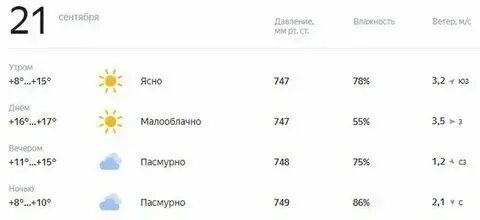 Погода в глазове в ноябре