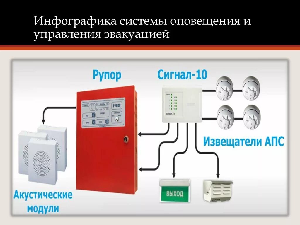 Типы систем оповещения при пожаре. Система пожарной сигнализации и система СОУЭ. Система оповещения и управления эвакуацией 3 типа. Система оповещения и управления эвакуацией людей при пожаре (СОУЭ). Оповещатели СОУЭ 1 типа.