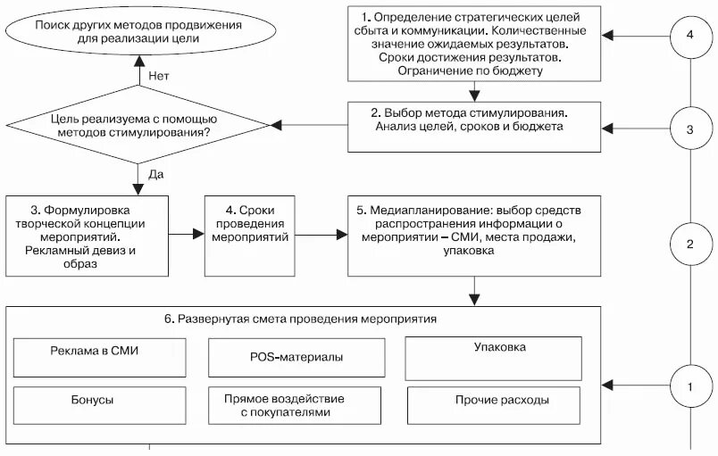 Этапы планирования мероприятия. Этапы продаж упаковки. Пошаговый алгоритм продвижения сайтов. Алгоритмы продвижения на WB. Что такое алгоритм продвижения и внедрения.