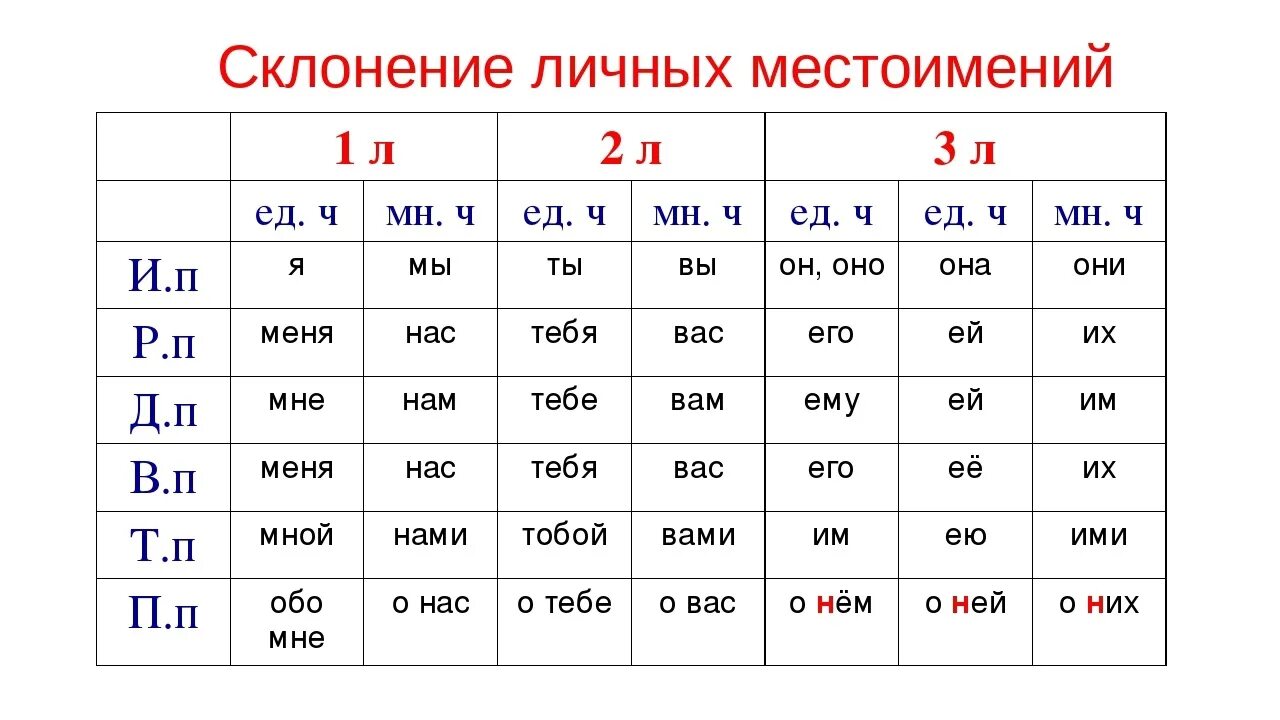 Таблица склонения по падежам личных местоимений. Склонение местоимений 3 лица по падежам. Таблица склонения местоимений по падежам. Склонение личных местоимений 1 и 2 лица.