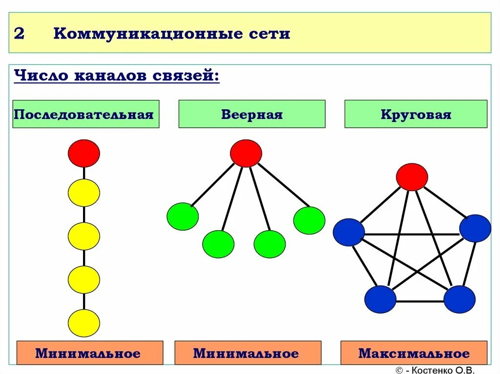 Коммуникационная сеть организации. Схема коммуникационной сети. Типы коммуникационных сетей. Типы коммуникационных сетей в менеджменте. Определить вид коммуникационной сети.