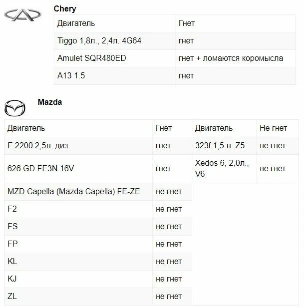 Ланос 1.5 гнет клапана. Двигатели которые не гнут клапана. Моторы ВАЗ которые не гнут клапана. Какие двигатели гнут клапана на ВАЗ. Двигатель LF 2.0 гнет клапана?.