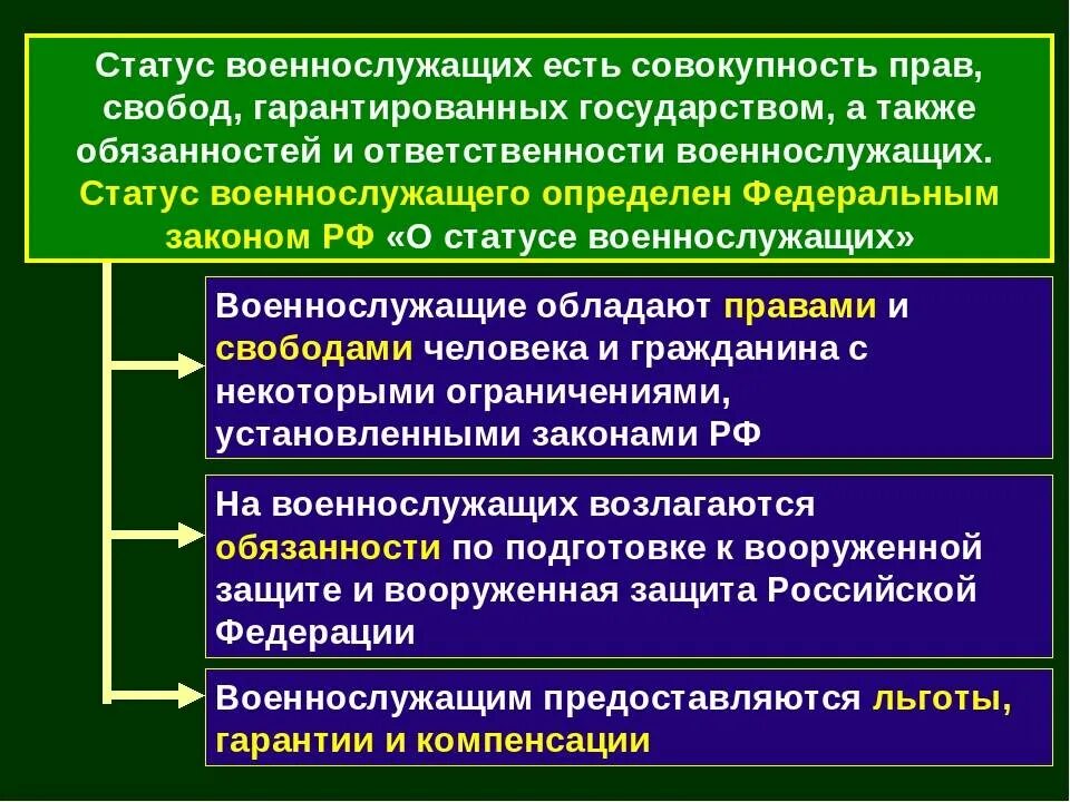 Правовое военной службы. Права и обязанности военнослужащих. Правовые обязанности военнослужащих. Права и ответственность военнослужащих ОБЖ. Статус военнослужащего ОБЖ.