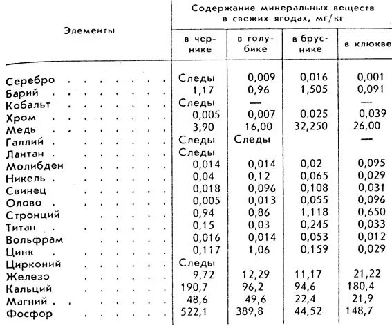 Химический состав ягод таблица. Витамины в ягодах таблица. Микроэлементы в ягодах таблица. Содержание сухих веществ в продуктах таблица.