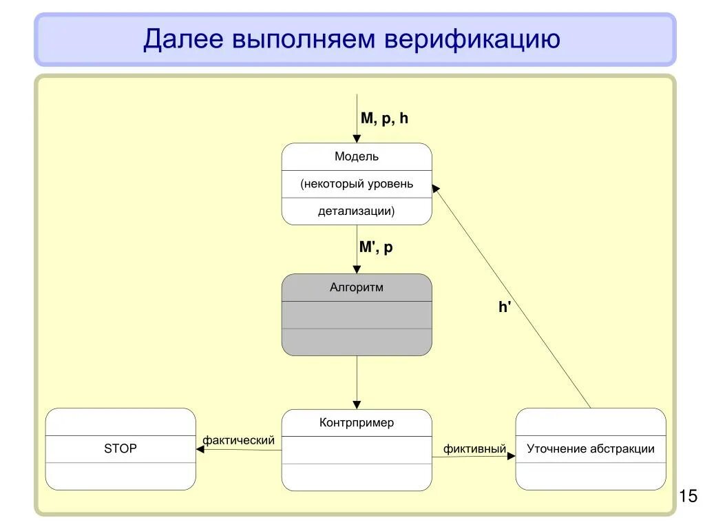 Морфологическая верификация это. Схема верификации. Схема верификации данных. Тестирование верификации схема. Верификация алгоритма — это:.