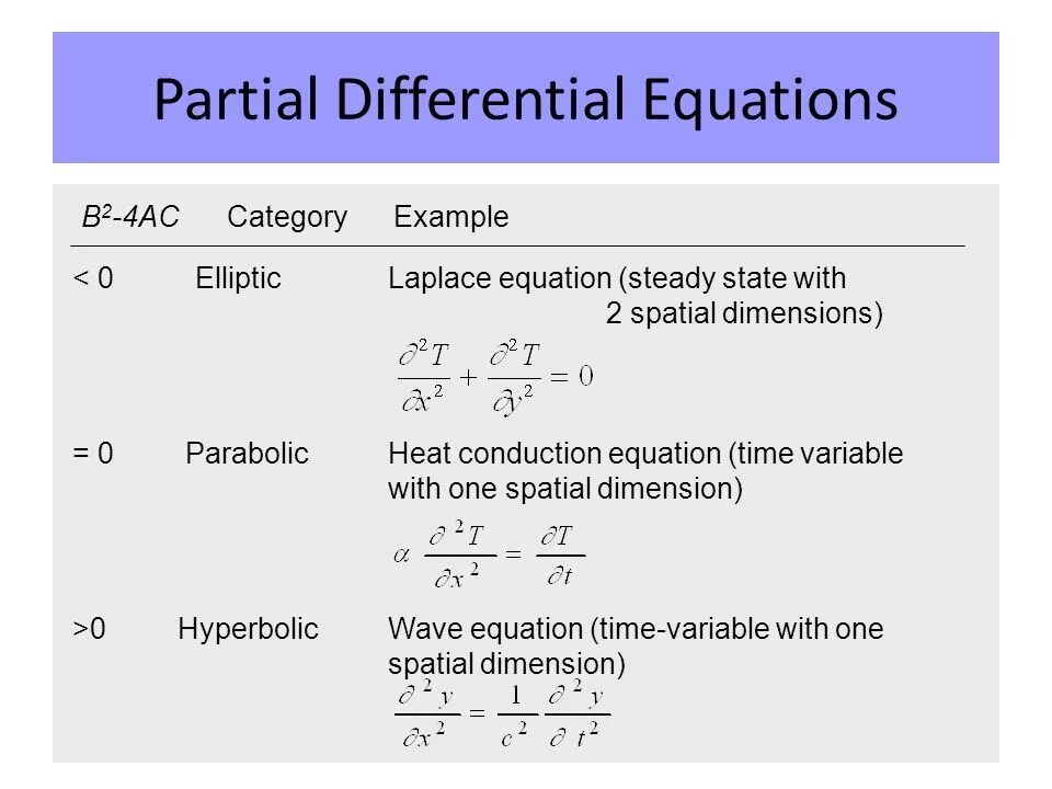 Current description. Partial Differential. Differential equations. Differential Quotient. Laplace equation Differential equation.