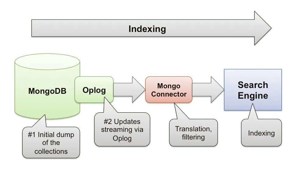 Mongodb index. Mongodb архитектура бд. mongo база данных. mongodb база данных. mongodb схема.