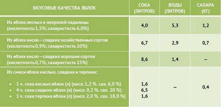 Сколько литров яблочного сока. Сахаристость яблок для сидра. сахаристость сусла для сидра. таблица воды и сахара в яблочное вино. сахаристость яблочного сока для сидра.