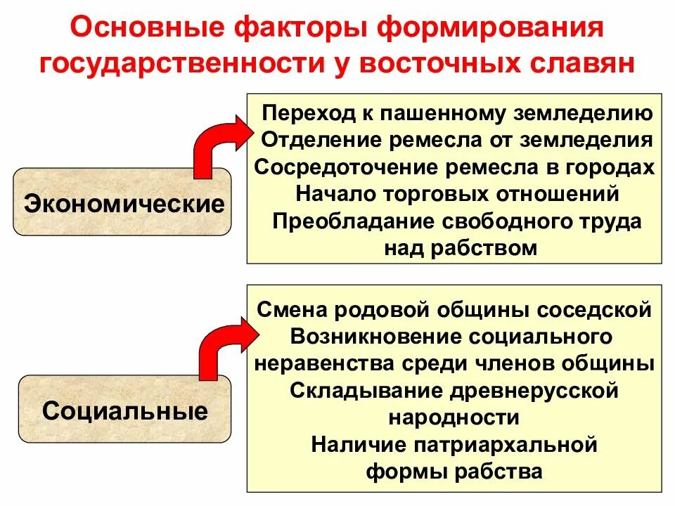 С какого года развивается государственность. Основные причины формирования государственности у восточных славян. Образование государственности у восточных славян. Предпосылки образования государственности у восточных славян. Предпосылки возникновения государственности у восточных славян.