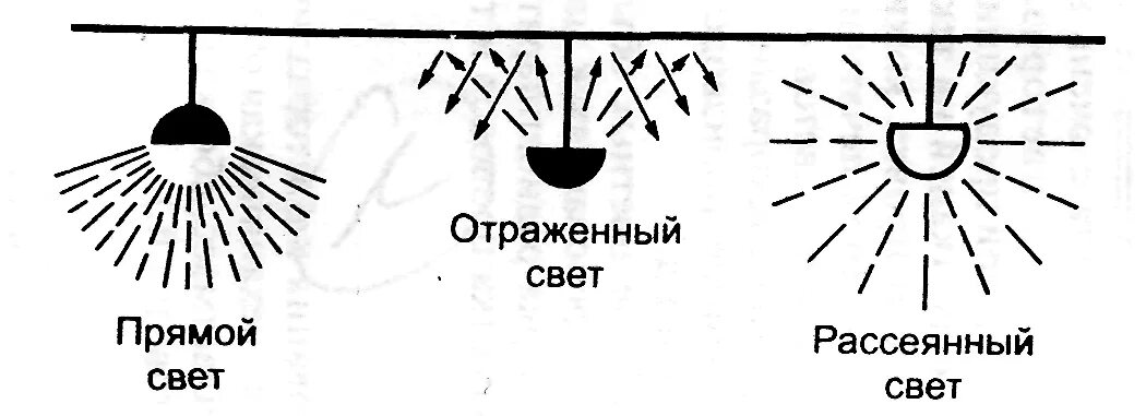 Рассеять свет лучами. Направленный отраженный рассеянный свет. Светильники прямого отраженного и рассеянного света. Прямой, отражённый и рассеянный свет. Рассеянный свет.