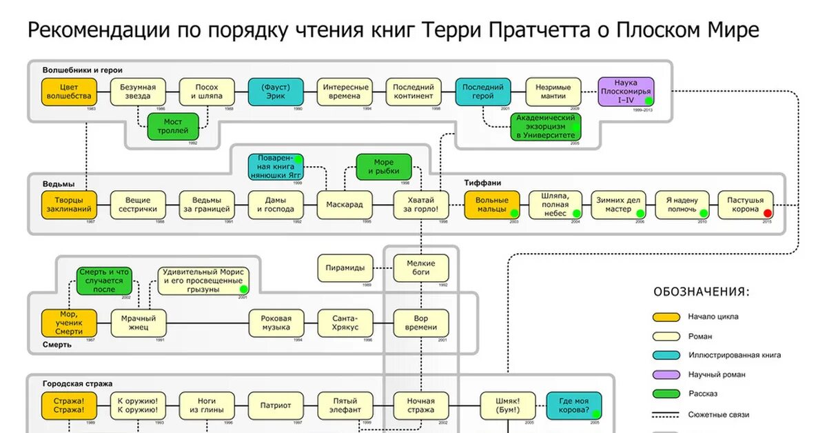 Читать лучшие циклы книг. Порядок чтения терри пратчетта стража. плоский мир терри пратчетта порядок чтения. стража терри пратчетт порядок чтения. схема прочтения книг терри пратчетта.