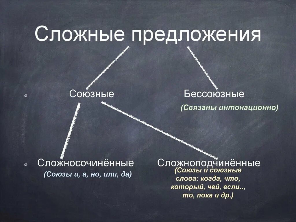 Союзные предложения бывают. Союзные и Бессоюзные сложные предложения. Кластер на тему сложное предложение. Кластер сложное предложение 9 класс. Сложные предложения.