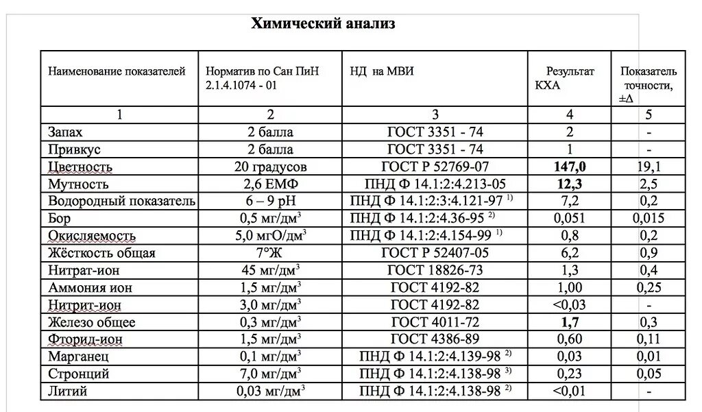 Состав воды норма. Показатели питьевой воды из скважины норма. Норма анализа воды из скважины. Нормы анализа питьевой воды из скважины. Нормы показателей воды из скважины.