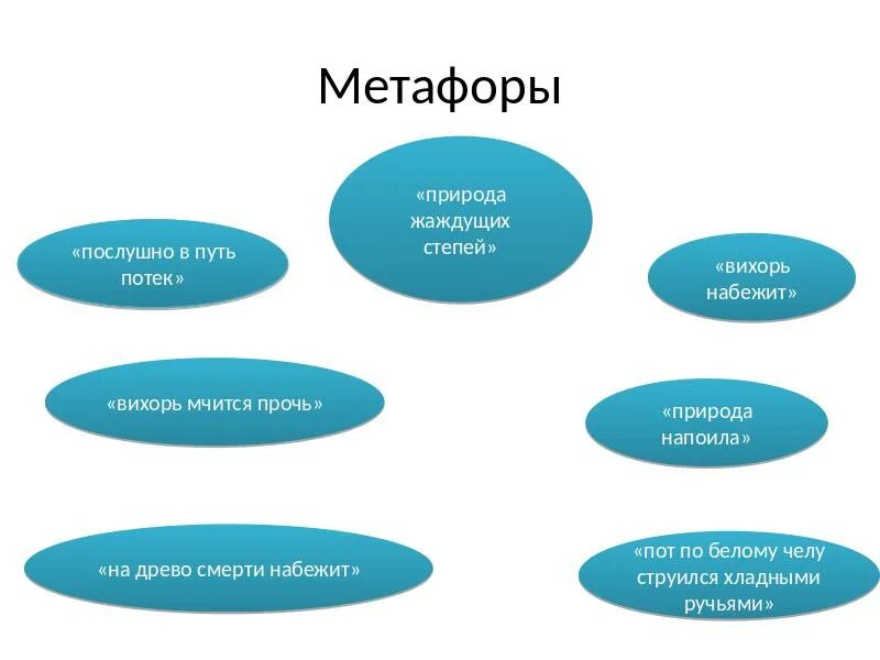 Метафоры стихотворения пушкина. Красивые метафоры о природе. Анализ стихотворения Анчар. Художественные метод в Анчаре. Метафоры в стихотворении Анчар.