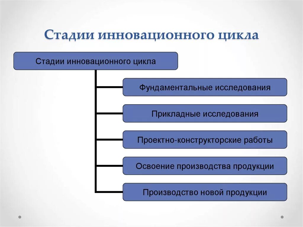 Фазы инновации